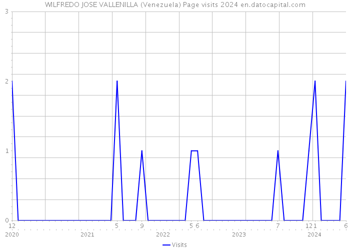 WILFREDO JOSE VALLENILLA (Venezuela) Page visits 2024 