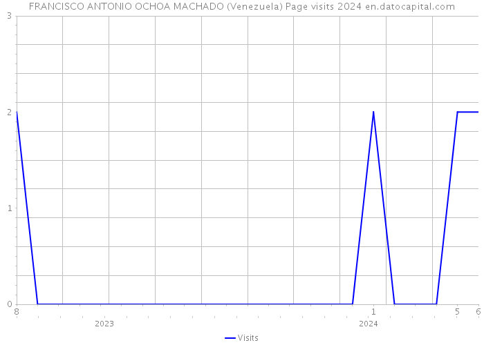 FRANCISCO ANTONIO OCHOA MACHADO (Venezuela) Page visits 2024 