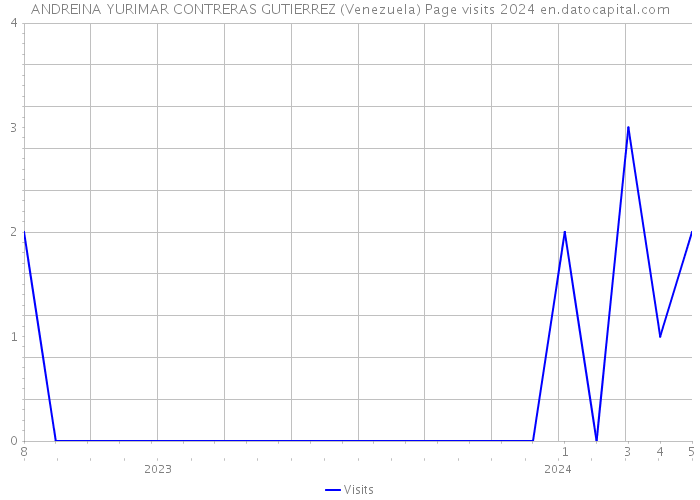 ANDREINA YURIMAR CONTRERAS GUTIERREZ (Venezuela) Page visits 2024 