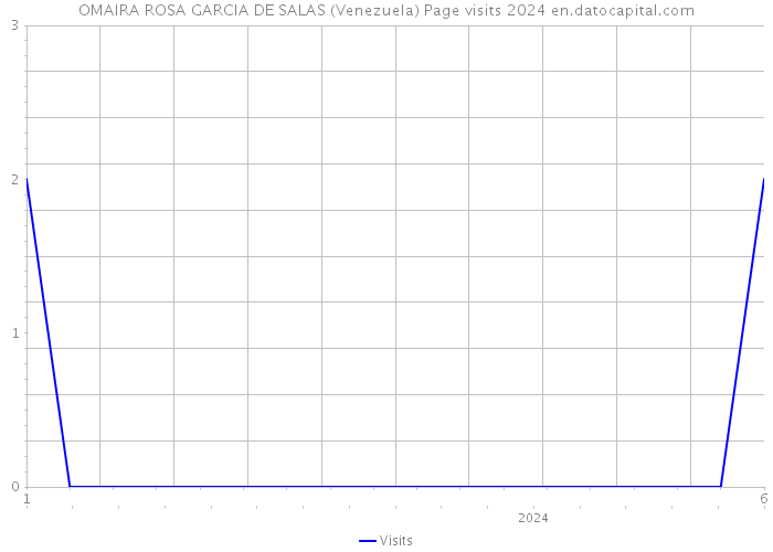 OMAIRA ROSA GARCIA DE SALAS (Venezuela) Page visits 2024 