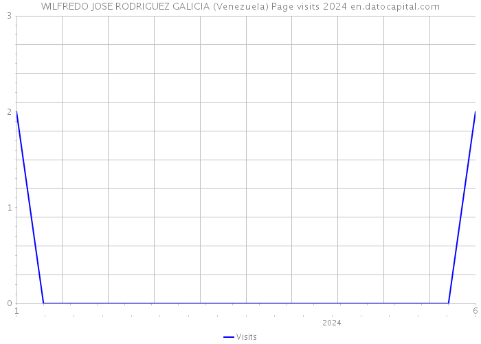 WILFREDO JOSE RODRIGUEZ GALICIA (Venezuela) Page visits 2024 