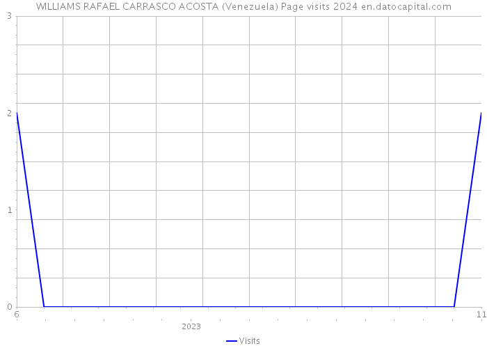 WILLIAMS RAFAEL CARRASCO ACOSTA (Venezuela) Page visits 2024 