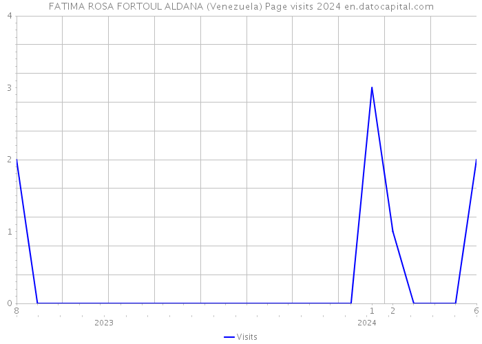 FATIMA ROSA FORTOUL ALDANA (Venezuela) Page visits 2024 