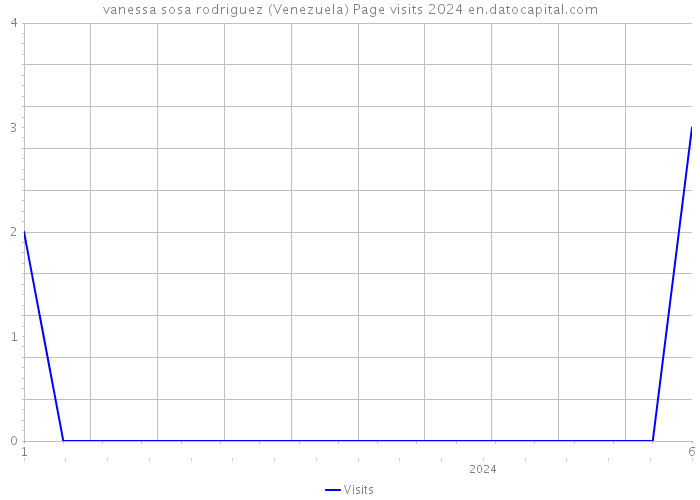 vanessa sosa rodriguez (Venezuela) Page visits 2024 