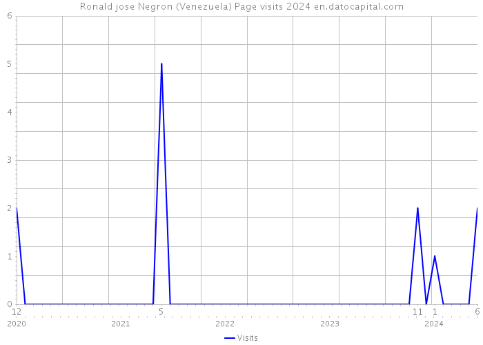 Ronald jose Negron (Venezuela) Page visits 2024 
