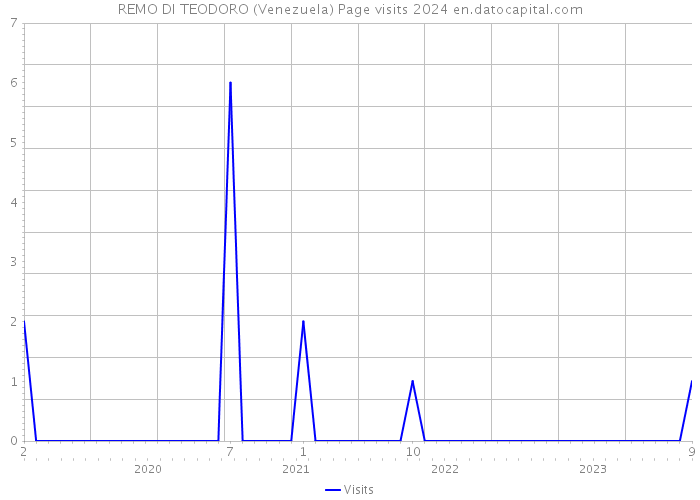 REMO DI TEODORO (Venezuela) Page visits 2024 