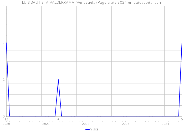LUIS BAUTISTA VALDERRAMA (Venezuela) Page visits 2024 
