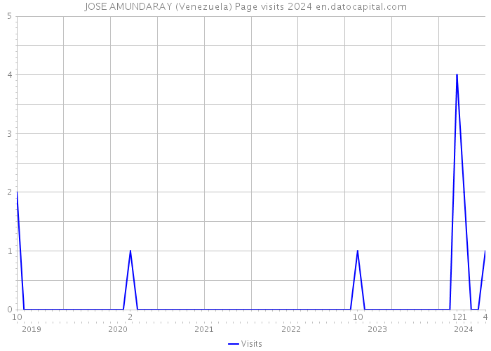 JOSE AMUNDARAY (Venezuela) Page visits 2024 