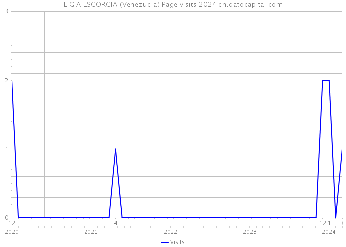 LIGIA ESCORCIA (Venezuela) Page visits 2024 