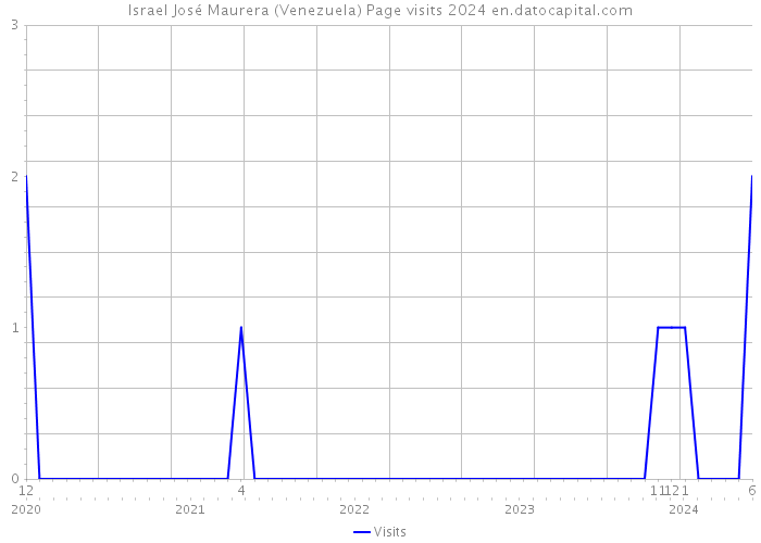 Israel José Maurera (Venezuela) Page visits 2024 