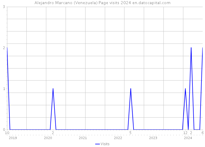 Alejandro Marcano (Venezuela) Page visits 2024 