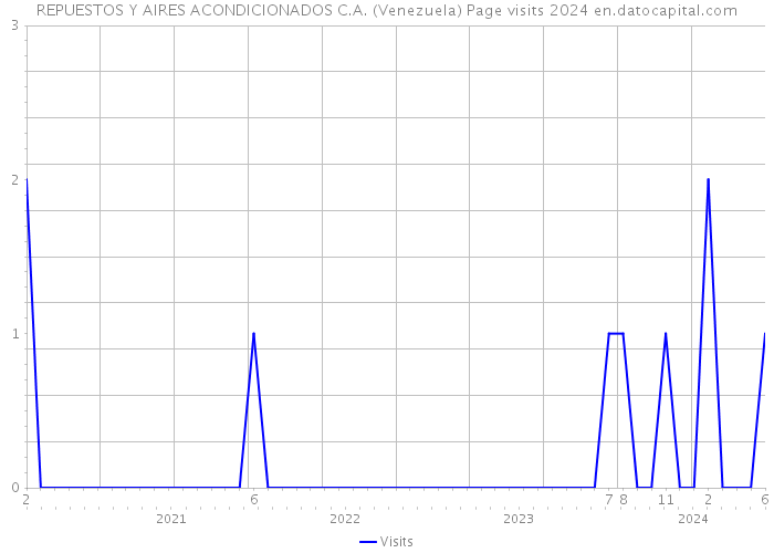 REPUESTOS Y AIRES ACONDICIONADOS C.A. (Venezuela) Page visits 2024 
