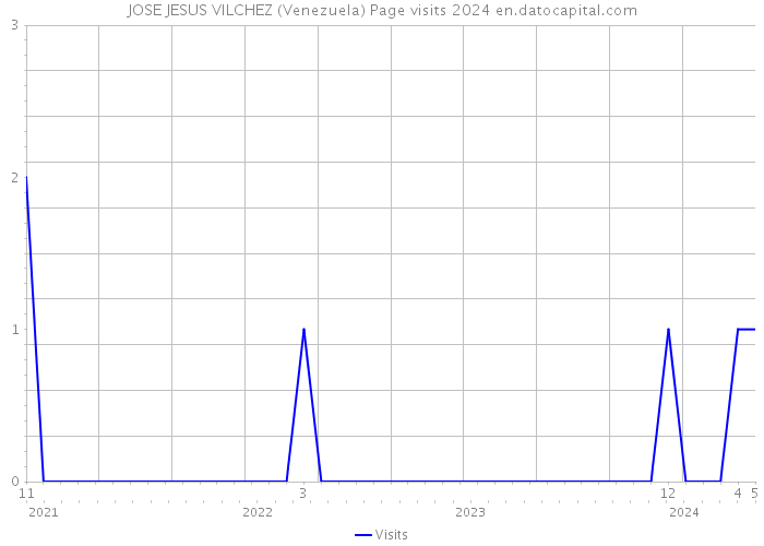 JOSE JESUS VILCHEZ (Venezuela) Page visits 2024 