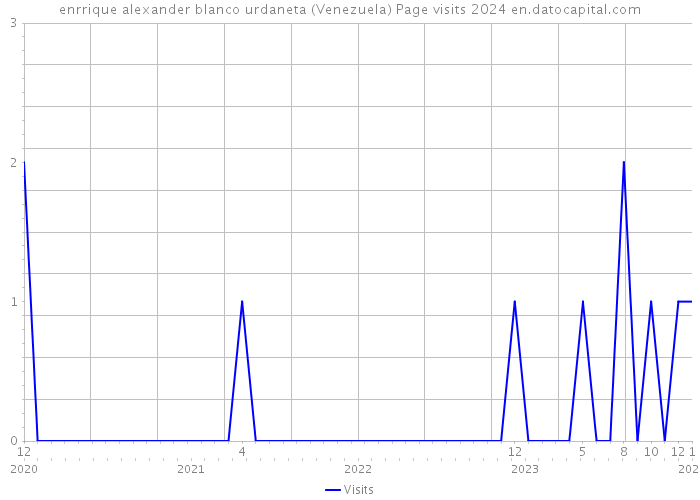 enrrique alexander blanco urdaneta (Venezuela) Page visits 2024 