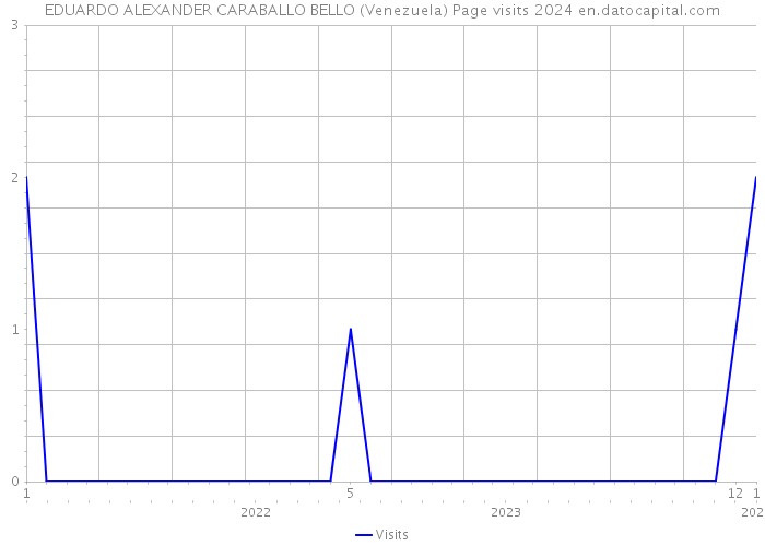 EDUARDO ALEXANDER CARABALLO BELLO (Venezuela) Page visits 2024 