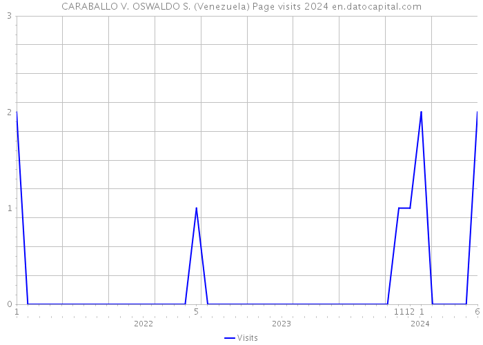 CARABALLO V. OSWALDO S. (Venezuela) Page visits 2024 