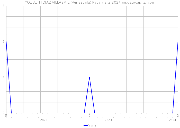YOLIBETH DIAZ VILLASMIL (Venezuela) Page visits 2024 