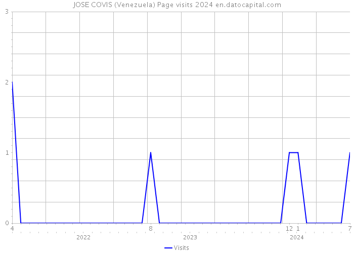 JOSE COVIS (Venezuela) Page visits 2024 