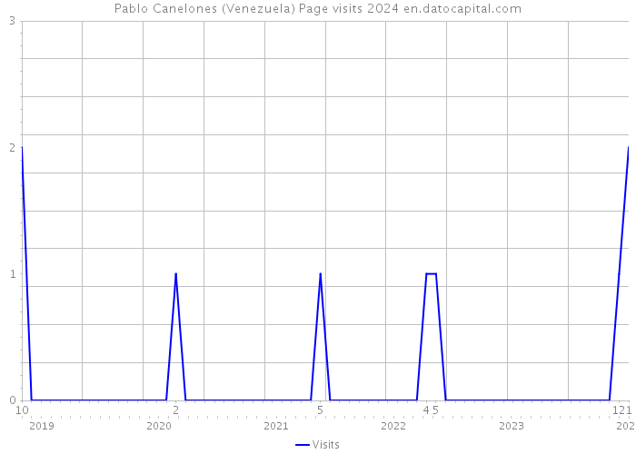 Pablo Canelones (Venezuela) Page visits 2024 