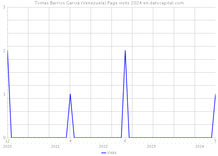 Tomas Barrios Garcia (Venezuela) Page visits 2024 