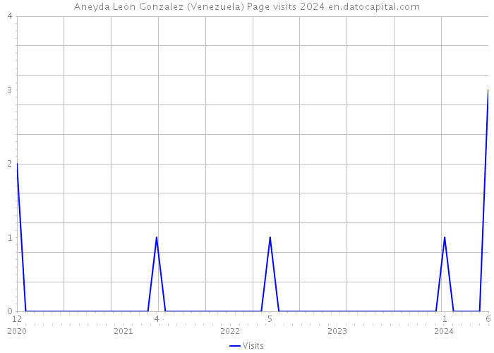Aneyda Leòn Gonzalez (Venezuela) Page visits 2024 