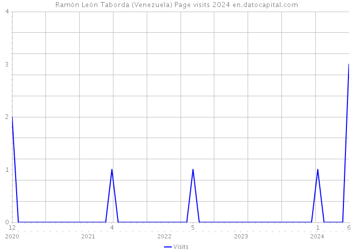 Ramòn Leòn Taborda (Venezuela) Page visits 2024 