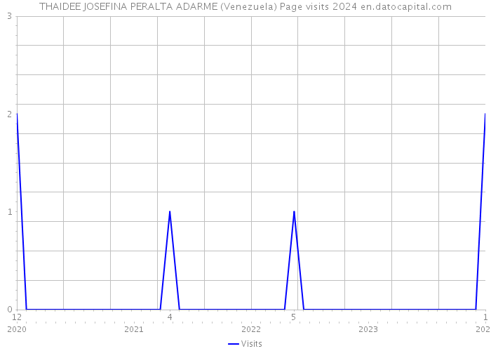 THAIDEE JOSEFINA PERALTA ADARME (Venezuela) Page visits 2024 