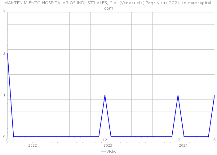 MANTENIMIENTO HOSPITALARIOS INDUSTRIALES, C.A. (Venezuela) Page visits 2024 