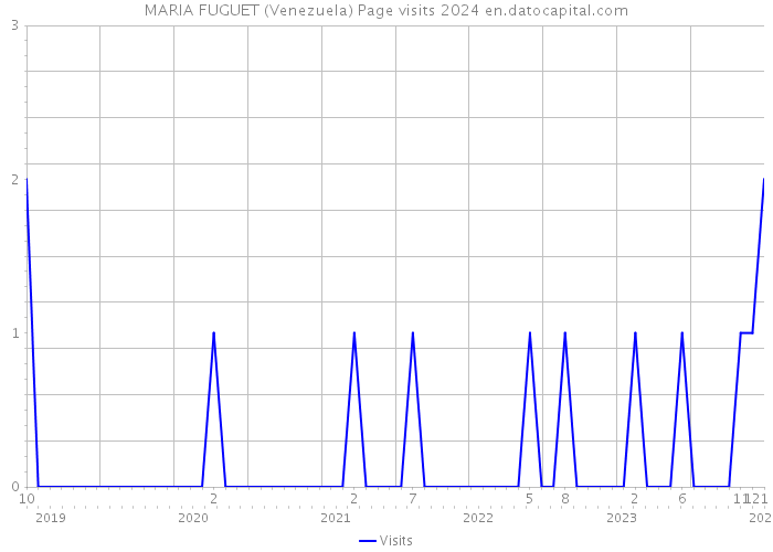 MARIA FUGUET (Venezuela) Page visits 2024 
