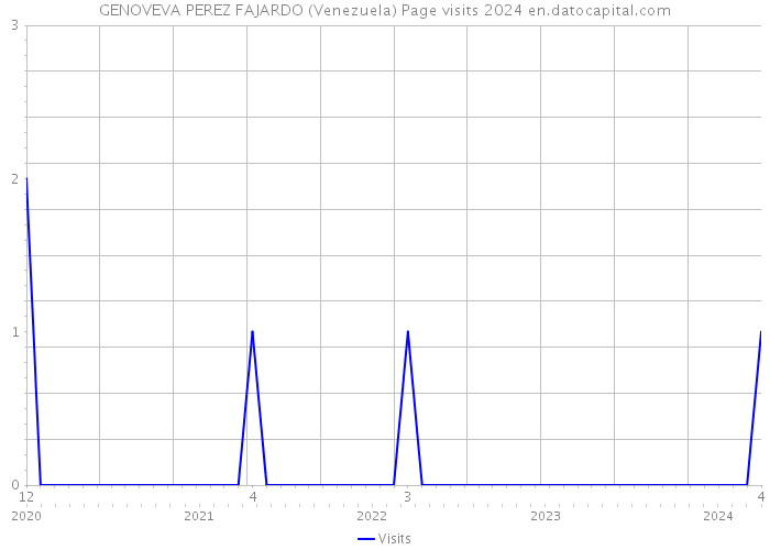 GENOVEVA PEREZ FAJARDO (Venezuela) Page visits 2024 