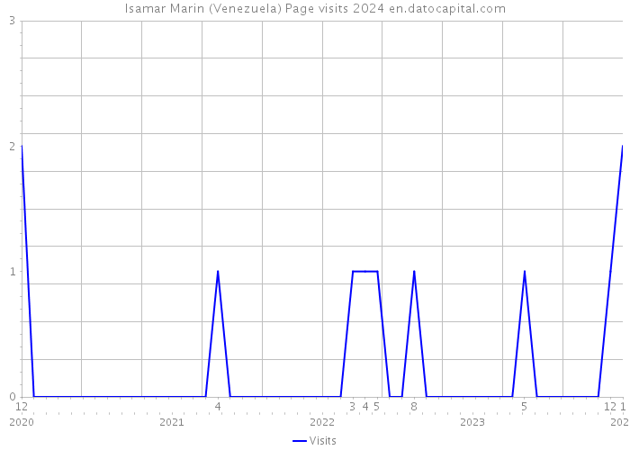 Isamar Marin (Venezuela) Page visits 2024 