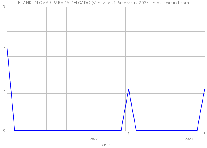 FRANKLIN OMAR PARADA DELGADO (Venezuela) Page visits 2024 