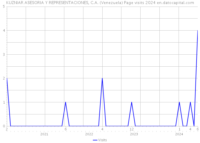KUZNIAR ASESORIA Y REPRESENTACIONES, C.A. (Venezuela) Page visits 2024 