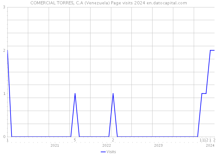COMERCIAL TORRES, C.A (Venezuela) Page visits 2024 