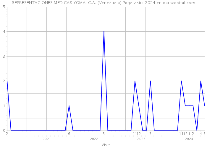 REPRESENTACIONES MEDICAS YOMA, C.A. (Venezuela) Page visits 2024 