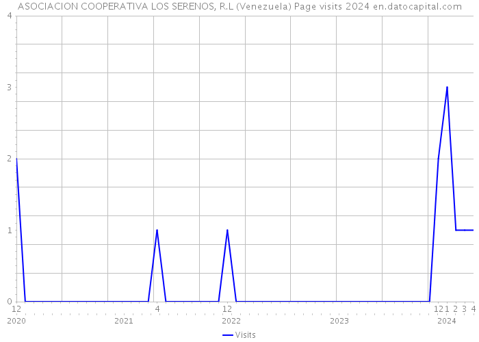 ASOCIACION COOPERATIVA LOS SERENOS, R.L (Venezuela) Page visits 2024 