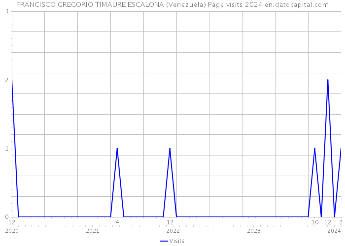 FRANCISCO GREGORIO TIMAURE ESCALONA (Venezuela) Page visits 2024 