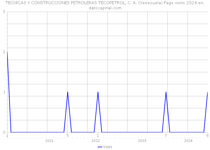 TECNICAS Y CONSTRUCCIONES PETROLERAS TECOPETROL, C. A. (Venezuela) Page visits 2024 