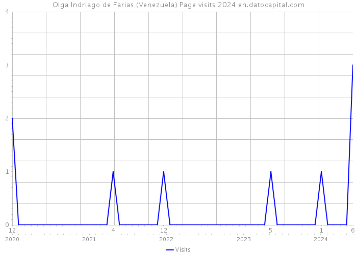 Olga Indriago de Farias (Venezuela) Page visits 2024 
