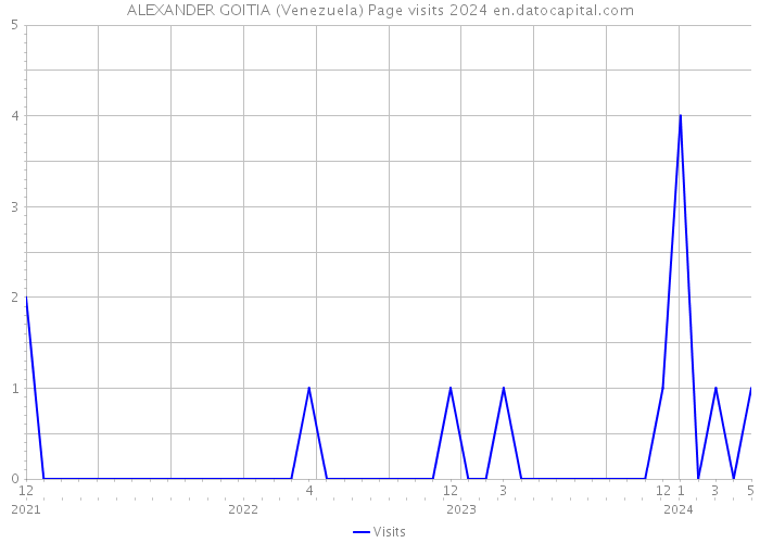 ALEXANDER GOITIA (Venezuela) Page visits 2024 