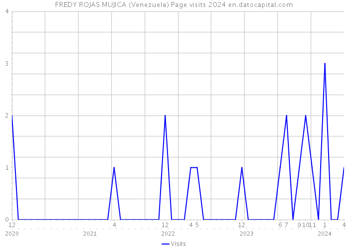FREDY ROJAS MUJICA (Venezuela) Page visits 2024 