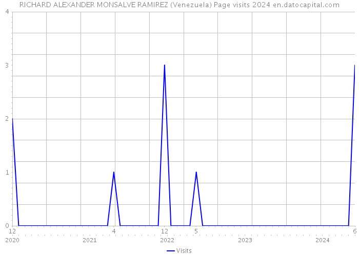 RICHARD ALEXANDER MONSALVE RAMIREZ (Venezuela) Page visits 2024 