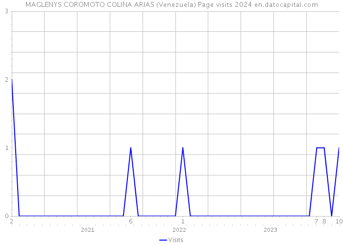 MAGLENYS COROMOTO COLINA ARIAS (Venezuela) Page visits 2024 