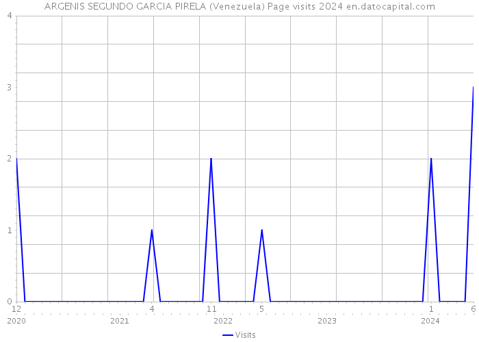 ARGENIS SEGUNDO GARCIA PIRELA (Venezuela) Page visits 2024 