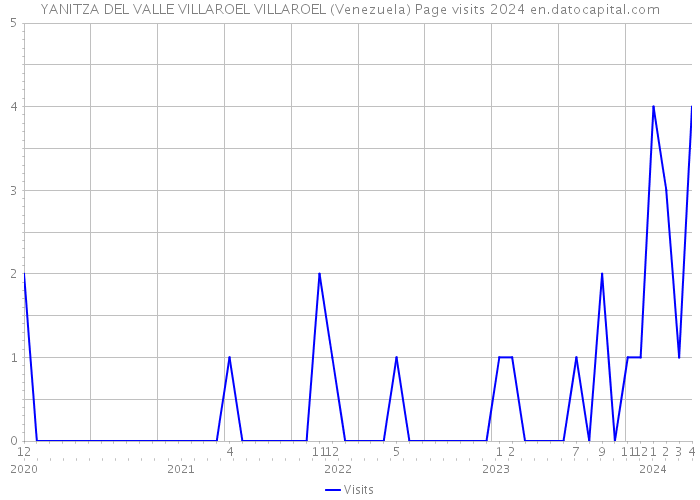 YANITZA DEL VALLE VILLAROEL VILLAROEL (Venezuela) Page visits 2024 