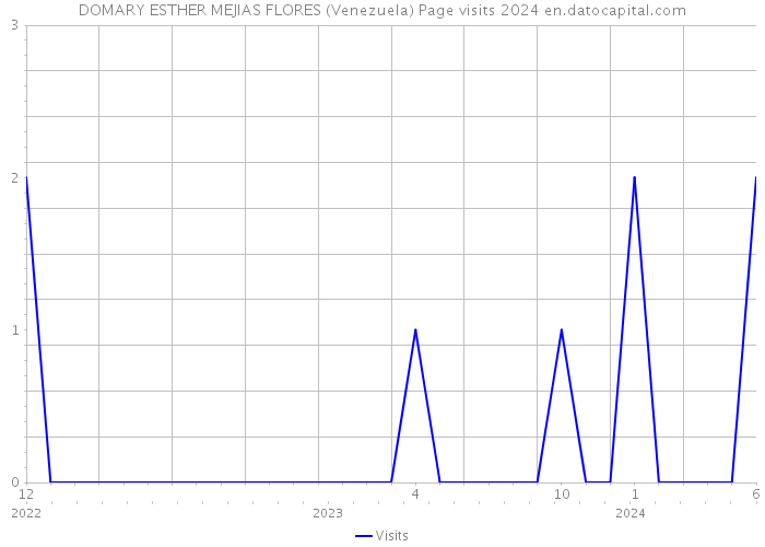 DOMARY ESTHER MEJIAS FLORES (Venezuela) Page visits 2024 