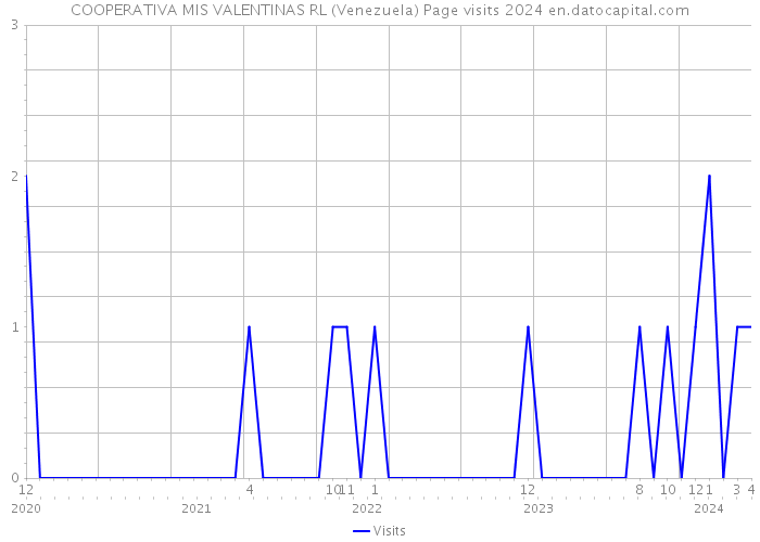COOPERATIVA MIS VALENTINAS RL (Venezuela) Page visits 2024 