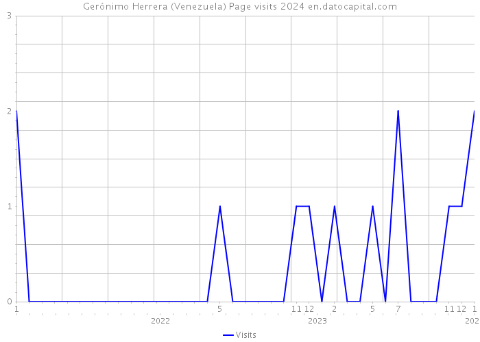 Gerónimo Herrera (Venezuela) Page visits 2024 