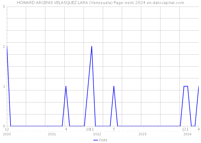 HOWARD ARGENIS VELASQUEZ LARA (Venezuela) Page visits 2024 