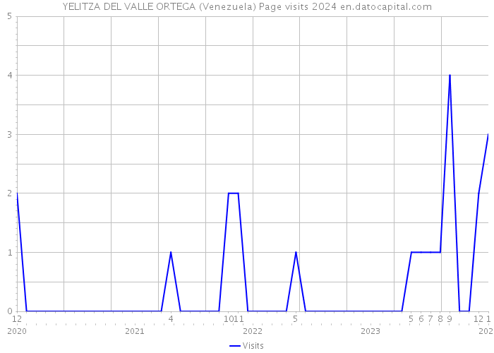 YELITZA DEL VALLE ORTEGA (Venezuela) Page visits 2024 